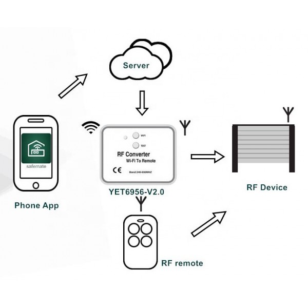 Μετατροπέας WiFi σε RF YET6956-V3 - Τηλεχειρισμοί