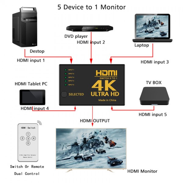 POWERTECH HDMI amplifier switch PTH-052 με τηλεχειριστήριο, 5 σε 1, 4K - KVM - Μετατροπείς