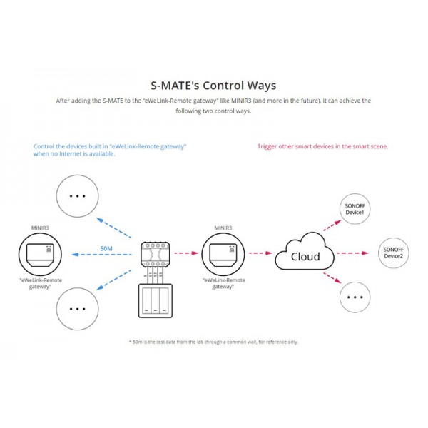 SONOFF smart διακόπτης S-MATE, 3 κανάλια, 16A, λευκός