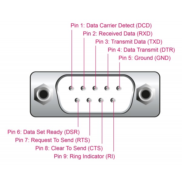 DELOCK καλώδιο USB σε RS-232 66922, 921.6Kbps, 3m, μαύρο - 
